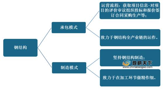 受益于新基建、政策扶持 我国钢结构行业发展迅速 集中度将继续提升