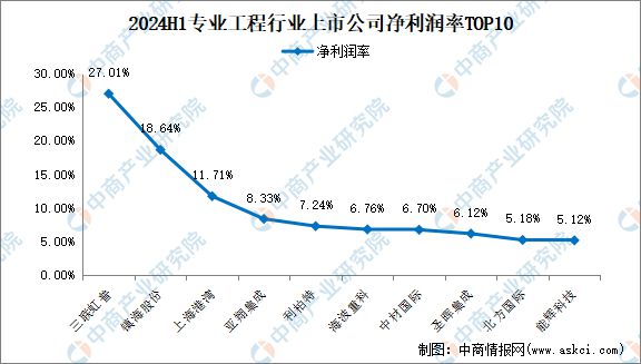 2024年上半年中国专业工程行业上市公司业绩排行榜(图4)